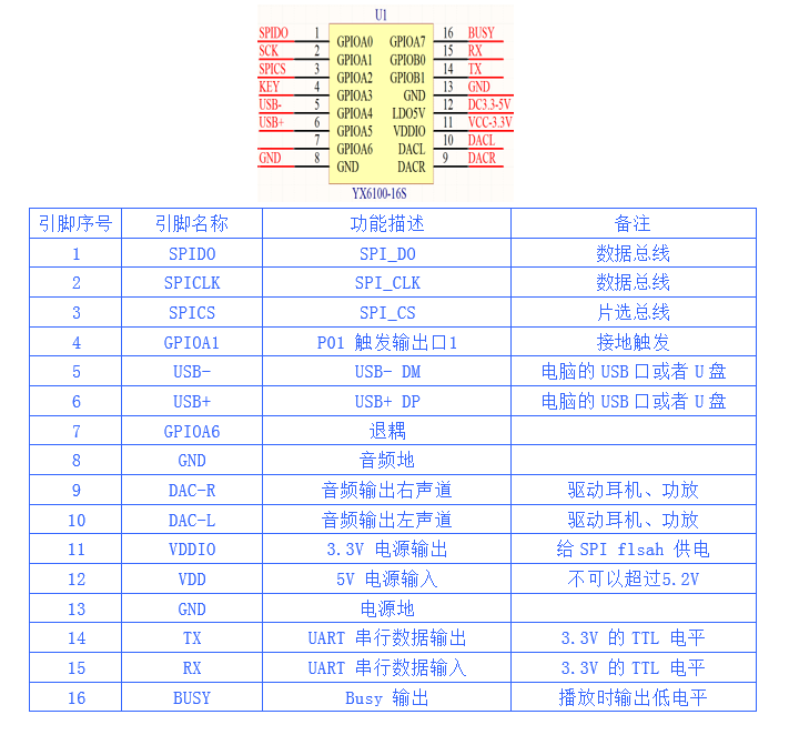 YX6100-16S语音芯片引脚界说